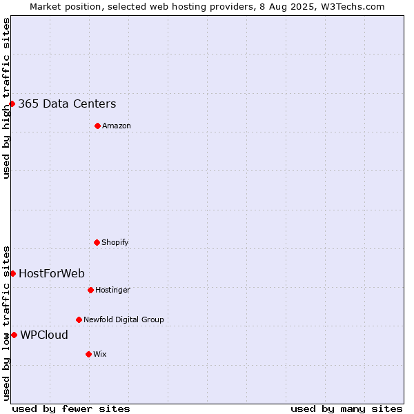 Market position of WPCloud vs. HostForWeb vs. 365 Data Centers