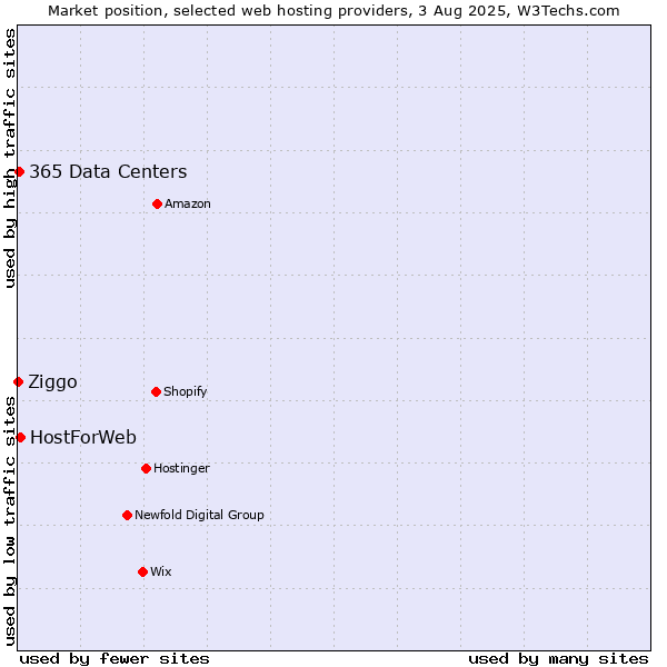 Market position of HostForWeb vs. 365 Data Centers vs. Ziggo