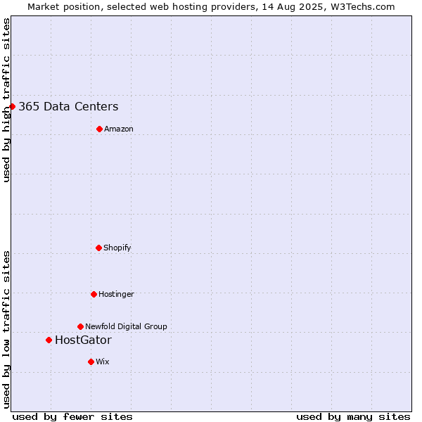 Market position of HostGator vs. 365 Data Centers