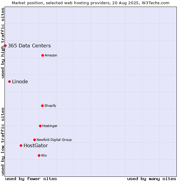 Market position of HostGator vs. Linode vs. 365 Data Centers