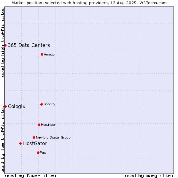 Market position of HostGator vs. Cologix vs. 365 Data Centers