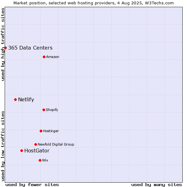 Market position of HostGator vs. Netlify vs. 365 Data Centers