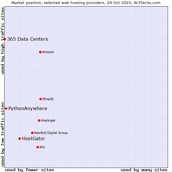 Market position of HostGator vs. PythonAnywhere vs. 365 Data Centers