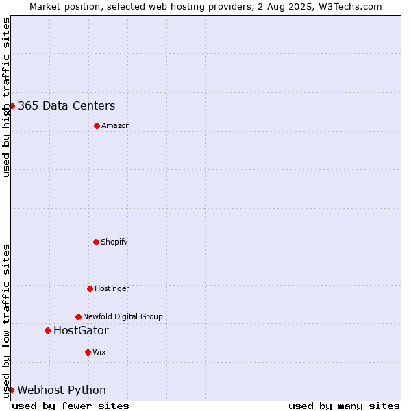 Market position of HostGator vs. 365 Data Centers vs. Webhost Python