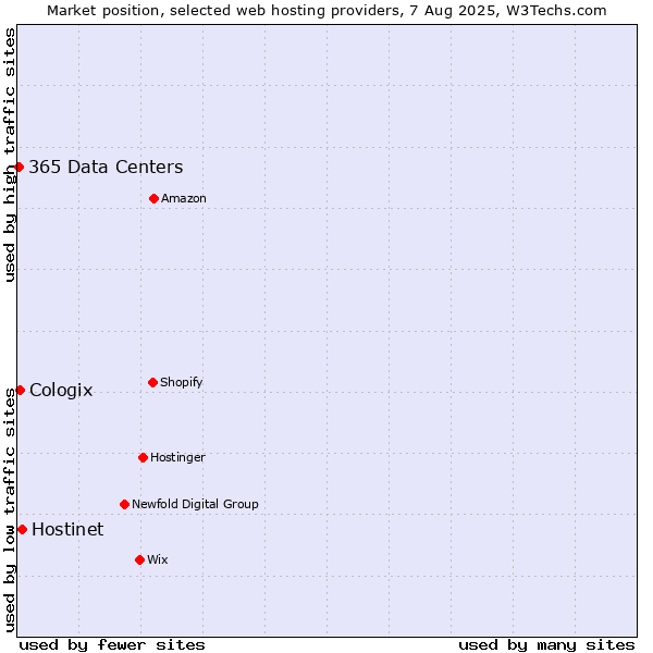 Market position of Hostinet vs. Cologix vs. 365 Data Centers