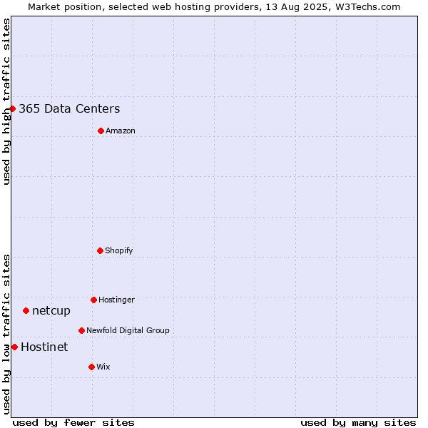 Market position of netcup vs. Hostinet vs. 365 Data Centers