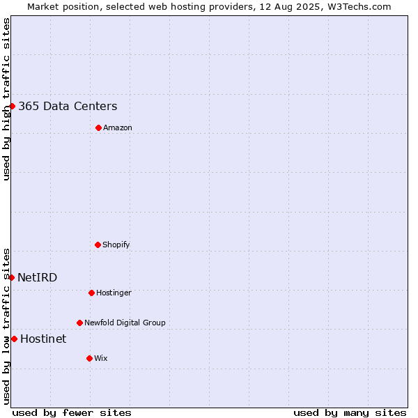 Market position of Hostinet vs. 365 Data Centers vs. NetIRD