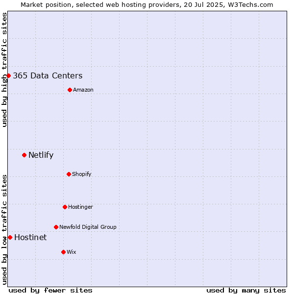 Market position of Netlify vs. Hostinet vs. 365 Data Centers
