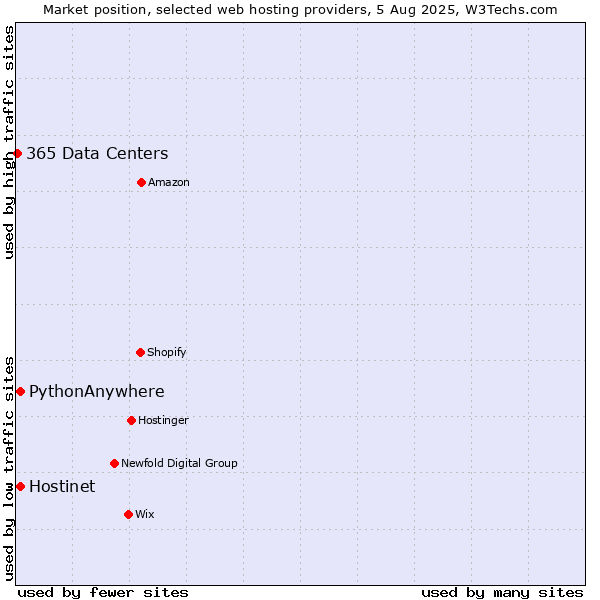 Market position of Hostinet vs. PythonAnywhere vs. 365 Data Centers