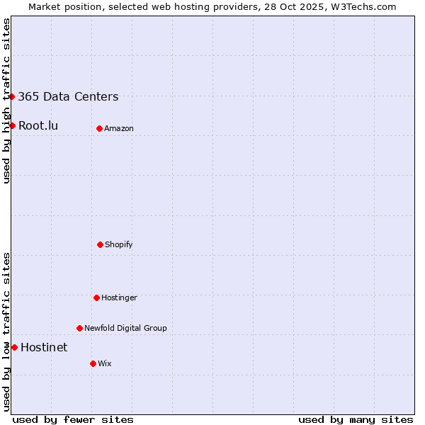 Market position of Hostinet vs. Root.lu vs. 365 Data Centers