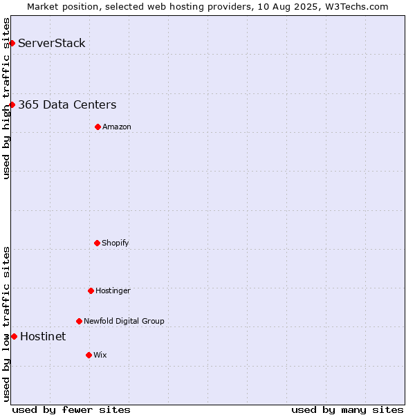 Market position of Hostinet vs. ServerStack vs. 365 Data Centers