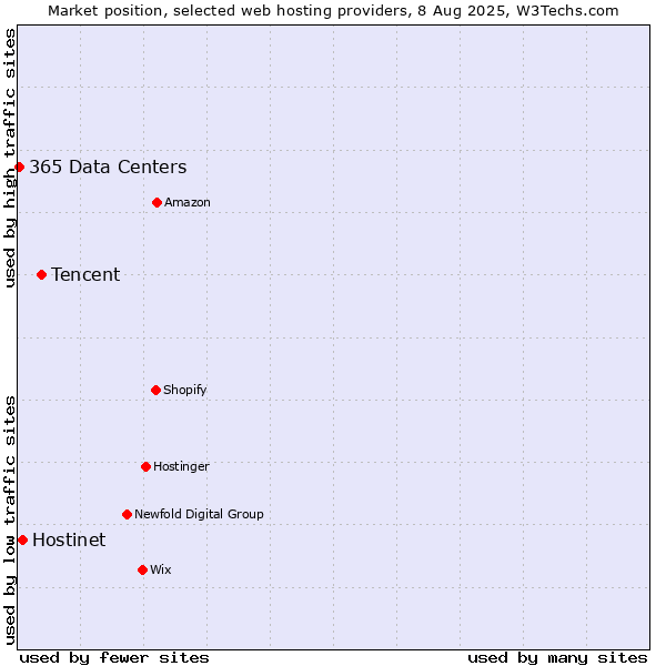 Market position of Tencent vs. Hostinet vs. 365 Data Centers