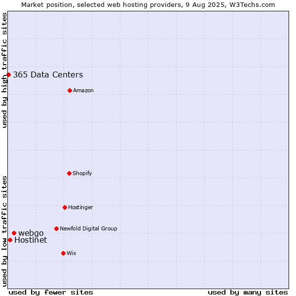 Market position of webgo vs. Hostinet vs. 365 Data Centers