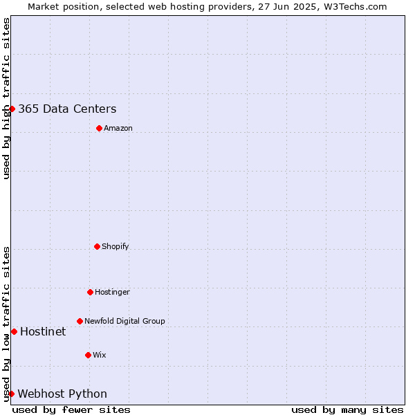 Market position of Hostinet vs. 365 Data Centers vs. Webhost Python