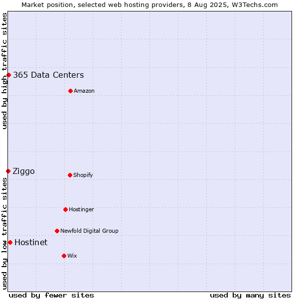 Market position of Hostinet vs. 365 Data Centers vs. Ziggo
