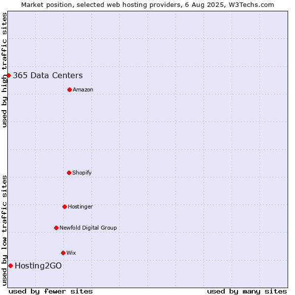 Market position of Hosting2GO vs. 365 Data Centers