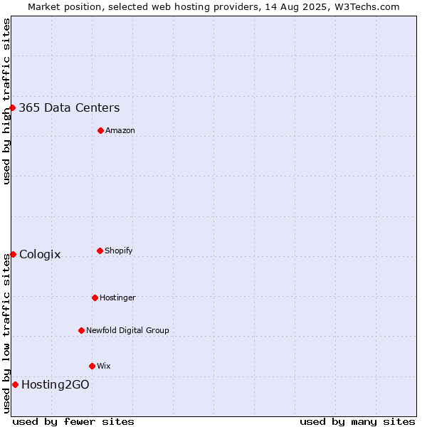 Market position of Hosting2GO vs. Cologix vs. 365 Data Centers