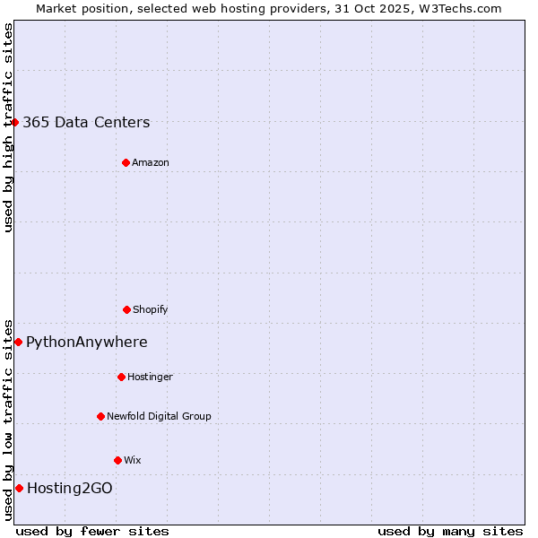 Market position of Hosting2GO vs. PythonAnywhere vs. 365 Data Centers