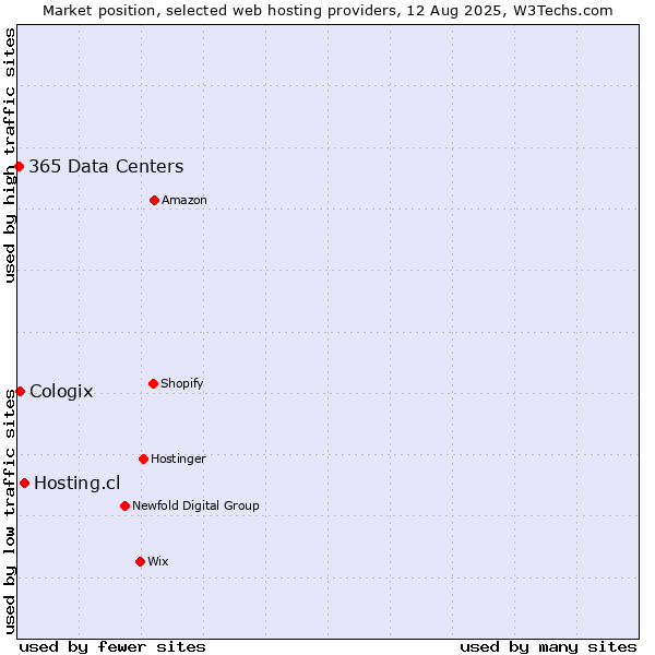 Market position of Hosting.cl vs. Cologix vs. 365 Data Centers