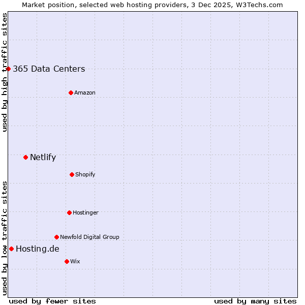 Market position of Netlify vs. Hosting.de vs. 365 Data Centers