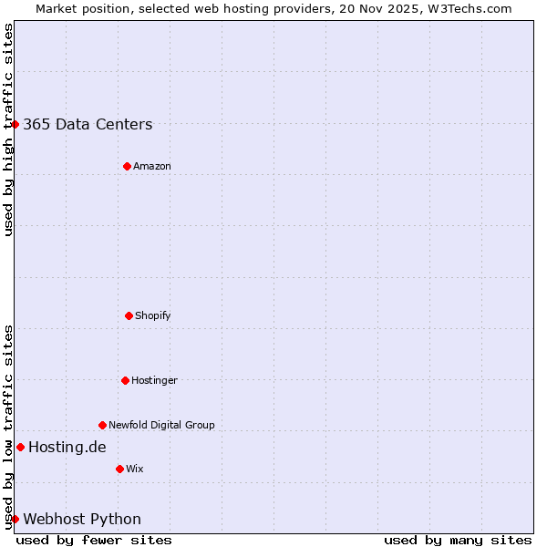 Market position of Hosting.de vs. 365 Data Centers vs. Webhost Python