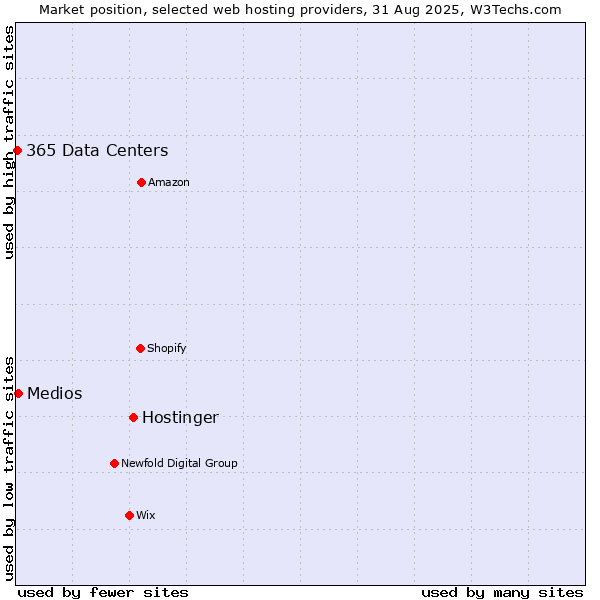 Market position of Hostinger vs. Medios vs. 365 Data Centers
