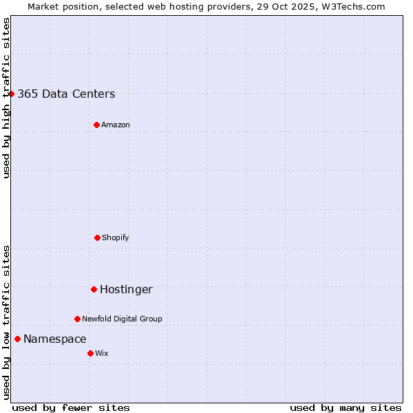 Market position of Hostinger vs. Namespace vs. 365 Data Centers