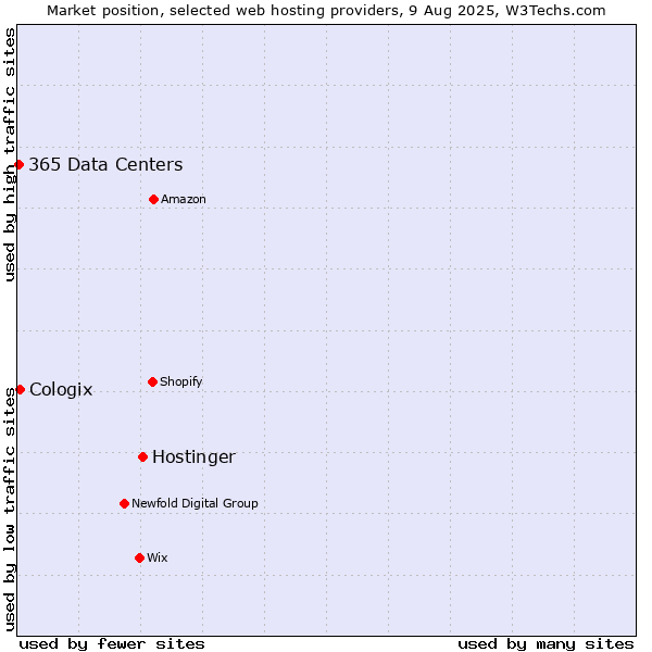Market position of Hostinger vs. Cologix vs. 365 Data Centers