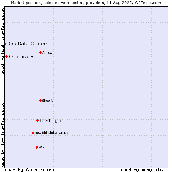 Market position of Hostinger vs. Optimizely vs. 365 Data Centers