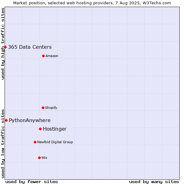 Market position of Hostinger vs. PythonAnywhere vs. 365 Data Centers