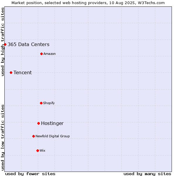 Market position of Hostinger vs. Tencent vs. 365 Data Centers