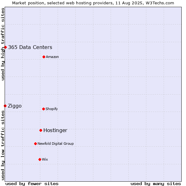 Market position of Hostinger vs. 365 Data Centers vs. Ziggo