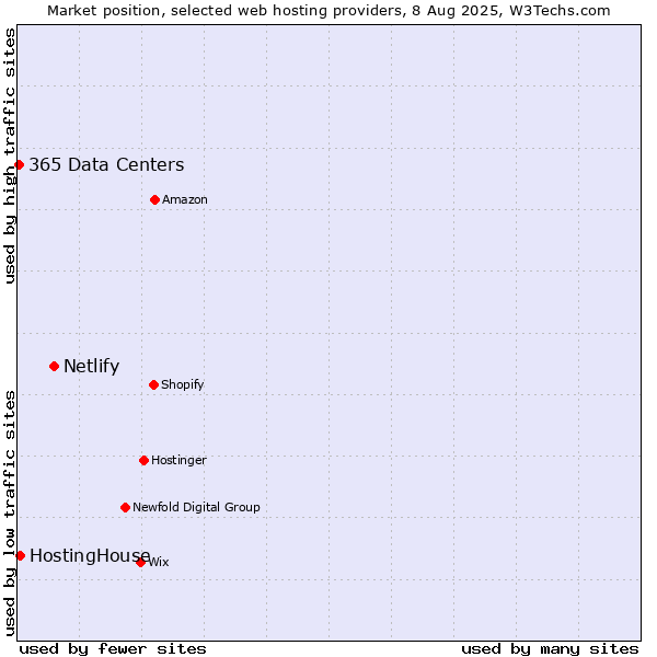 Market position of Netlify vs. HostingHouse vs. 365 Data Centers