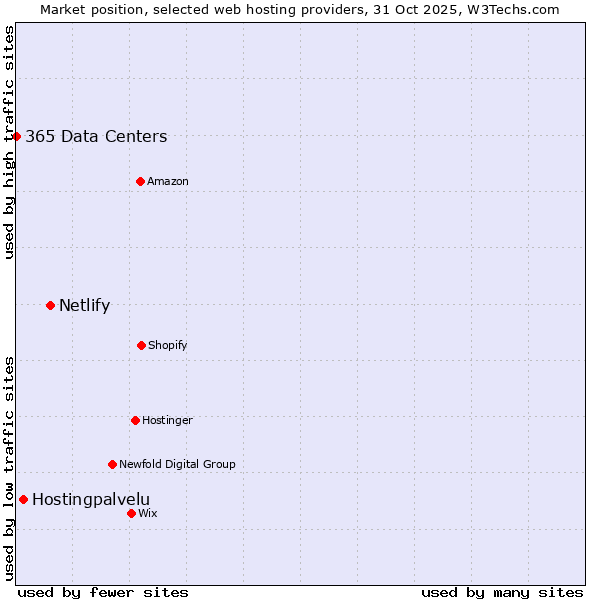 Market position of Netlify vs. Hostingpalvelu vs. 365 Data Centers