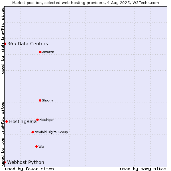 Market position of HostingRaja vs. 365 Data Centers vs. Webhost Python