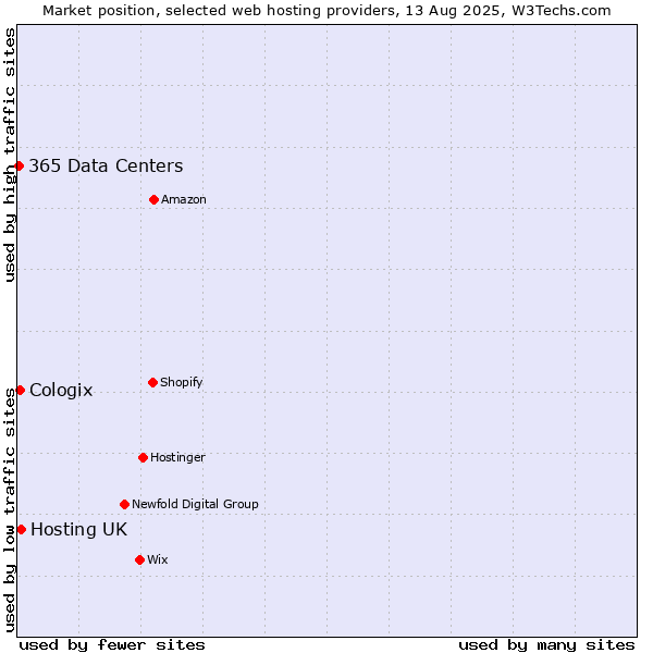Market position of Hosting UK vs. Cologix vs. 365 Data Centers