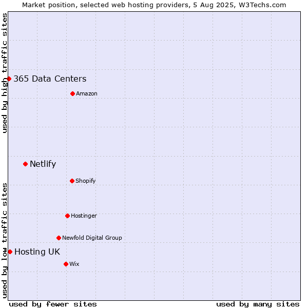 Market position of Netlify vs. Hosting UK vs. 365 Data Centers