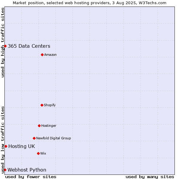 Market position of Hosting UK vs. 365 Data Centers vs. Webhost Python