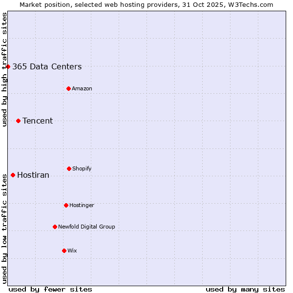 Market position of Tencent vs. Hostiran vs. 365 Data Centers