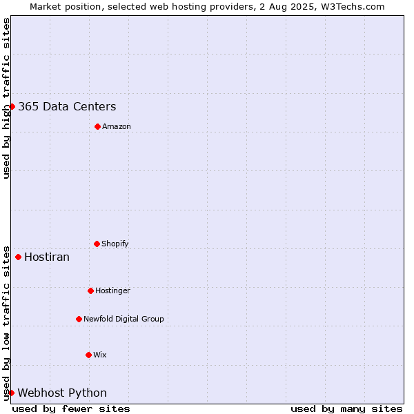 Market position of Hostiran vs. 365 Data Centers vs. Webhost Python