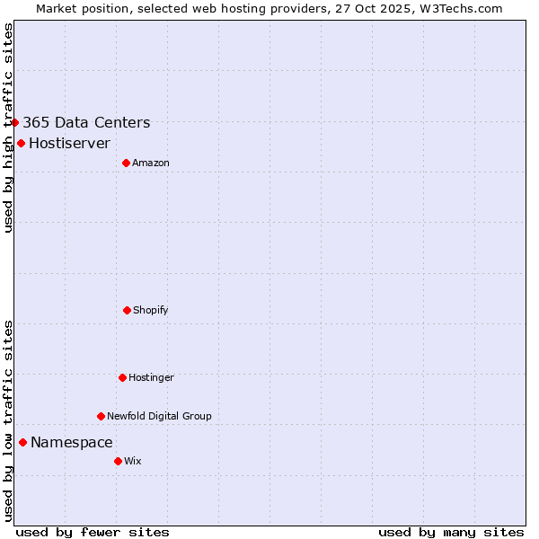 Market position of Namespace vs. Hostiserver vs. 365 Data Centers