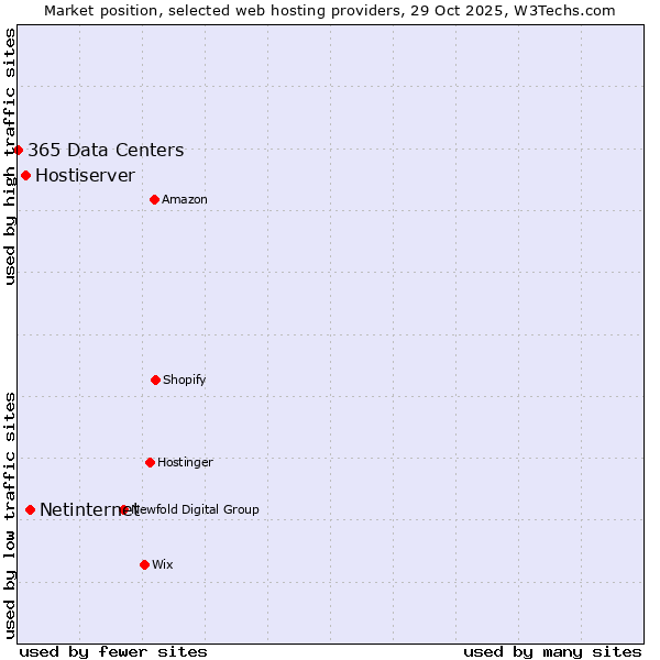 Market position of Netinternet vs. Hostiserver vs. 365 Data Centers