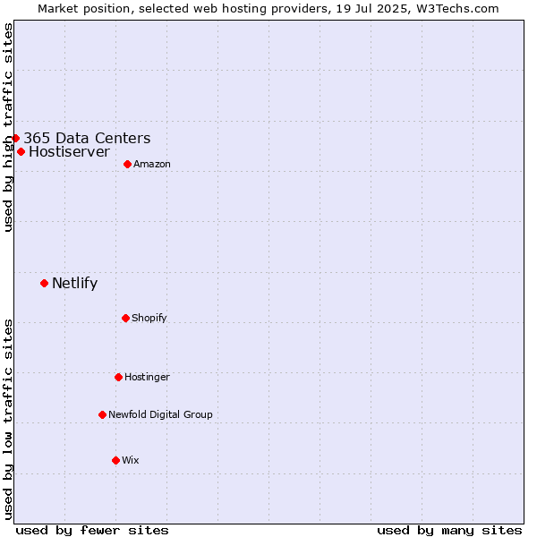Market position of Netlify vs. Hostiserver vs. 365 Data Centers