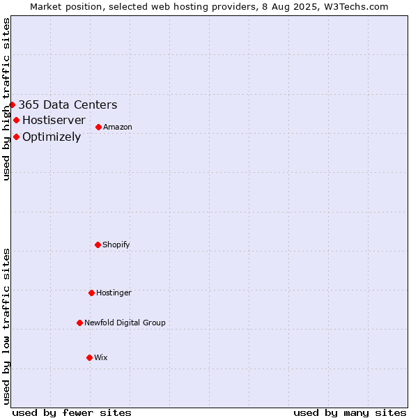 Market position of Optimizely vs. Hostiserver vs. 365 Data Centers