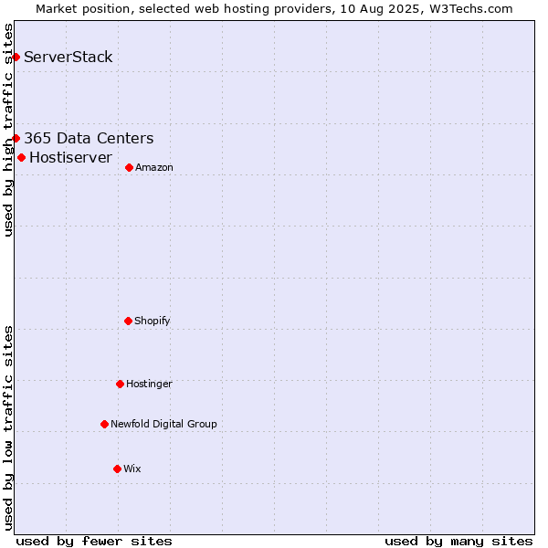 Market position of Hostiserver vs. ServerStack vs. 365 Data Centers