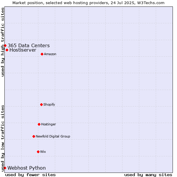 Market position of Hostiserver vs. 365 Data Centers vs. Webhost Python