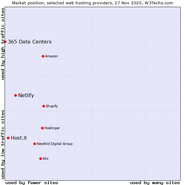 Market position of Netlify vs. Host.it vs. 365 Data Centers
