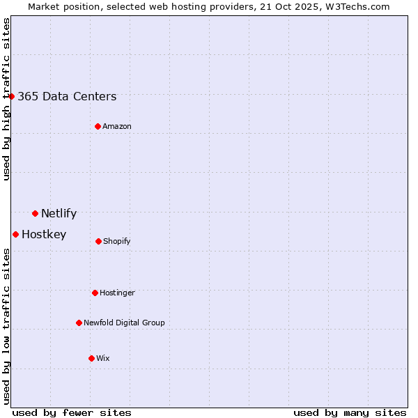 Market position of Netlify vs. Hostkey vs. 365 Data Centers