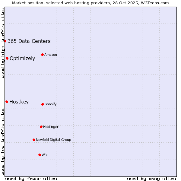 Market position of Optimizely vs. Hostkey vs. 365 Data Centers