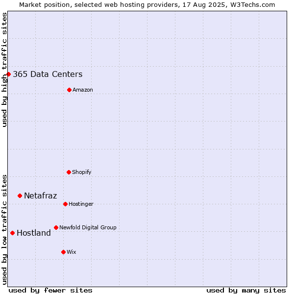 Market position of Netafraz vs. Hostland vs. 365 Data Centers